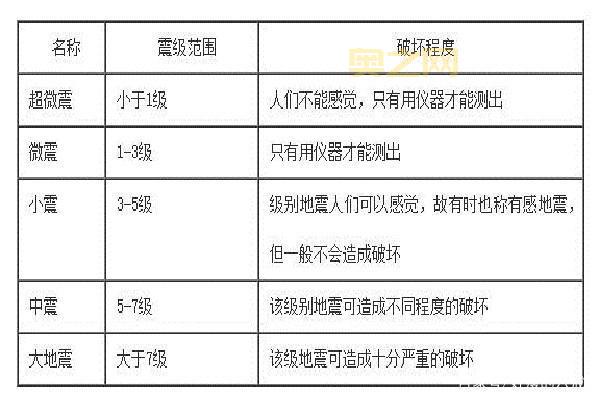 地震震级分为几个等级?详解九个震级标准