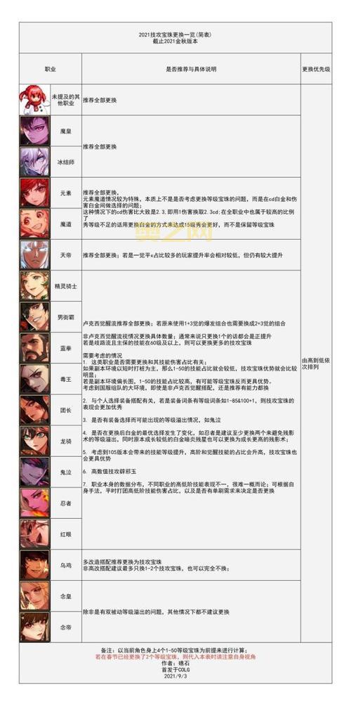 dnf国庆宝珠2021哪个好?全职业最强宝珠搭配方案!