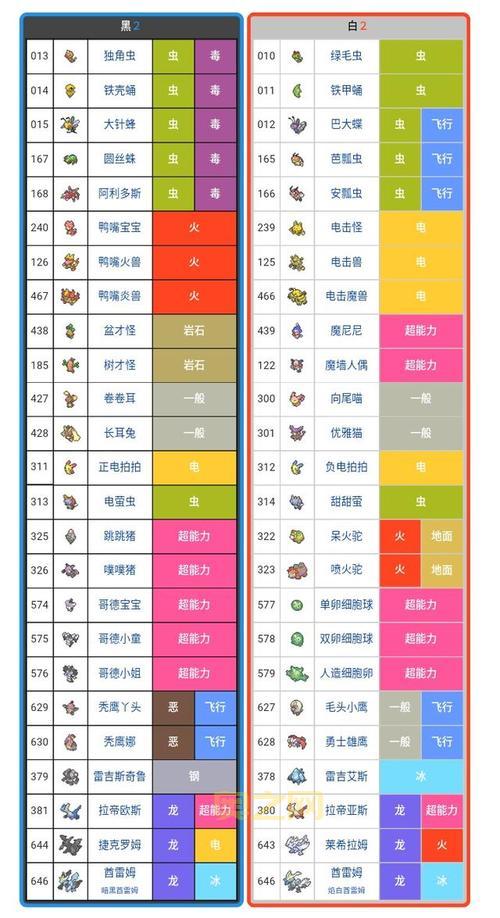 口袋妖怪黑2白2一周目怎么过？详细通关流程！