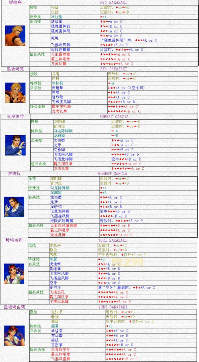 街机拳皇98出招表大全，全角色必杀技详解！