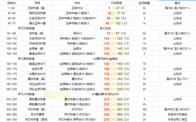 炼金师快速升级攻略：高效冲级技巧与配方分享