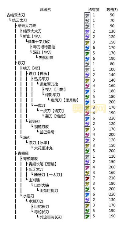 怪物猎人p3太刀开荒用哪些套装？这几套装备让你开局就无敌！