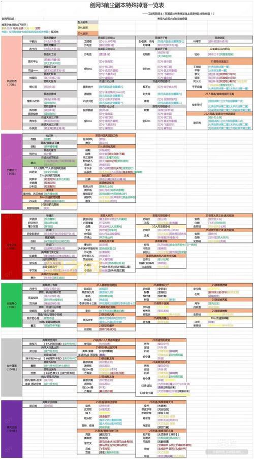 剑网3副本掉落收益高吗？带你了解副本奖励机制！