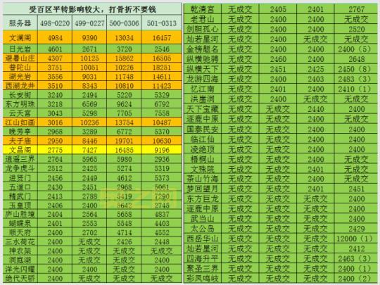 想知道梦幻西游服战排名？这份榜单不容错过！
