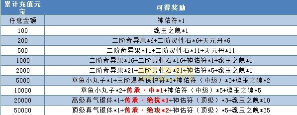 九天仙梦2礼包怎么领 最全礼包领取攻略