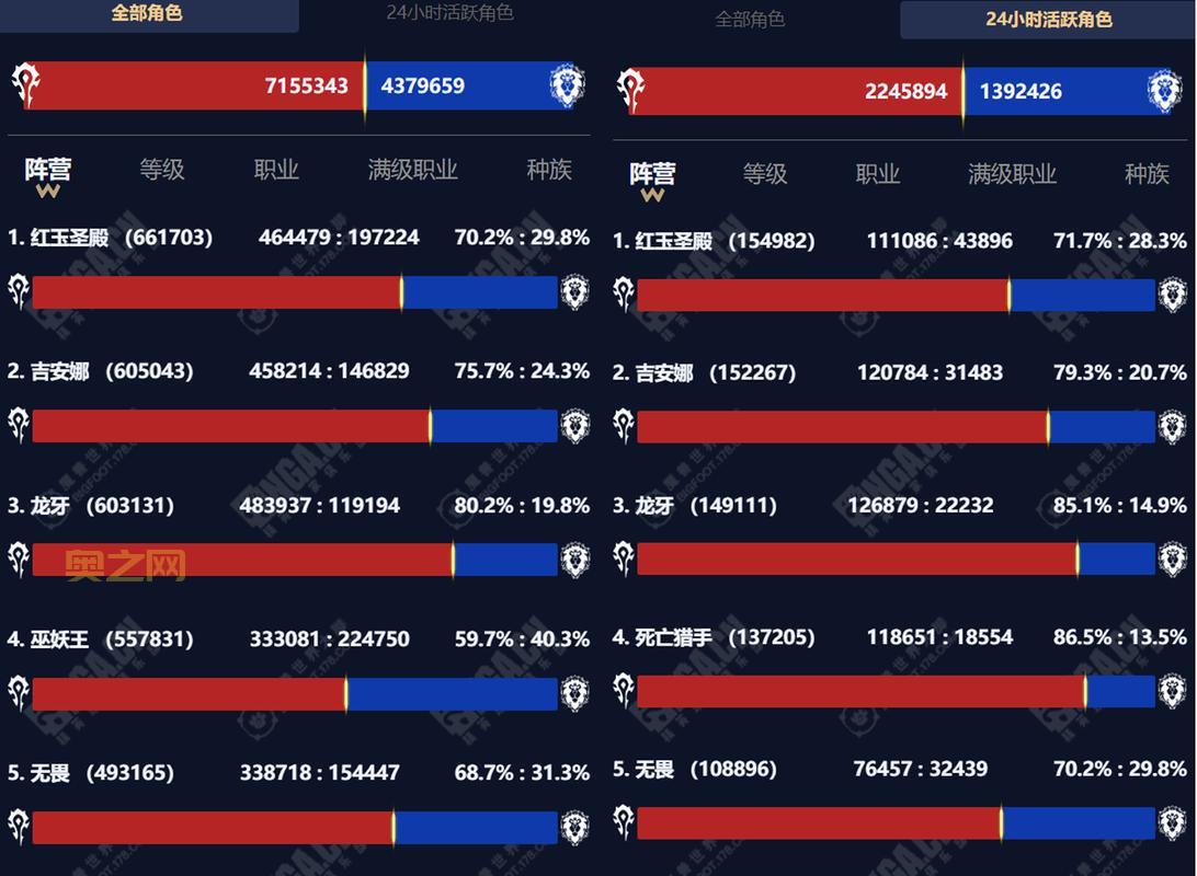 别再盲目选服务器了，用wow人口普查数据帮你找到组织。