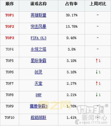 别再盲目选服务器了，用wow人口普查数据帮你找到组织。