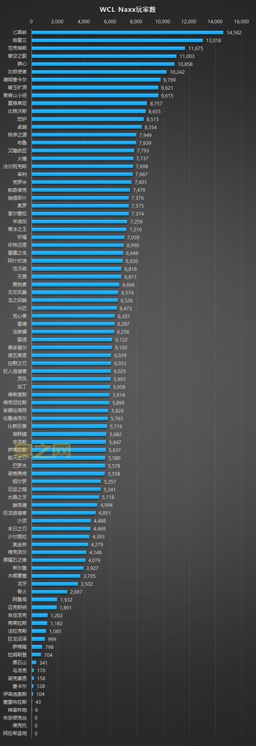 别再盲目选服务器了，用wow人口普查数据帮你找到组织。
