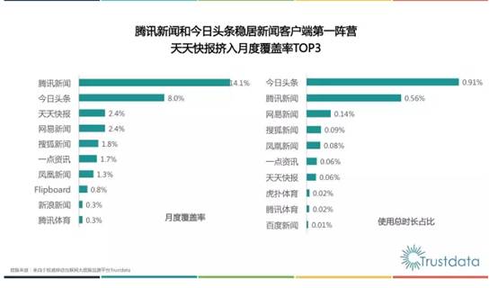腾讯新闻和今日头条哪个好_今日头条市场份额_移动应用市场分析