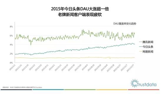 腾讯新闻和今日头条哪个好_移动应用市场分析_今日头条市场份额