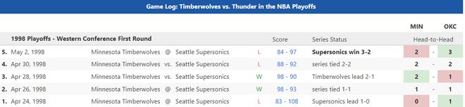 森林狼vs尼克斯_雷霆爱德华兹对决_雷霆vs森林狼季后赛