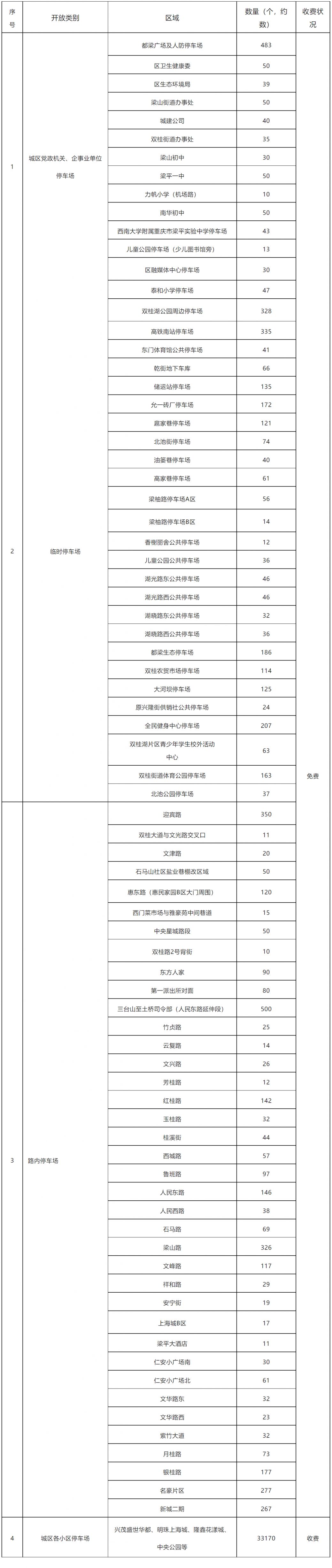 2025重庆梁平春节哪里可以免费停车？