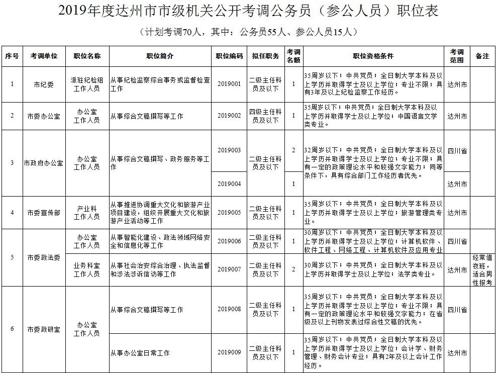 达州人事考试网新闻_达州市市级机关公开考调公务员参公人员条件_达州市公务员公开考调70名公告