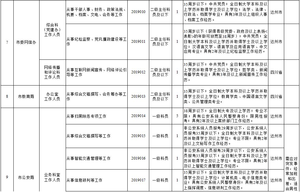 达州人事考试网新闻_达州市公务员公开考调70名公告_达州市市级机关公开考调公务员参公人员条件