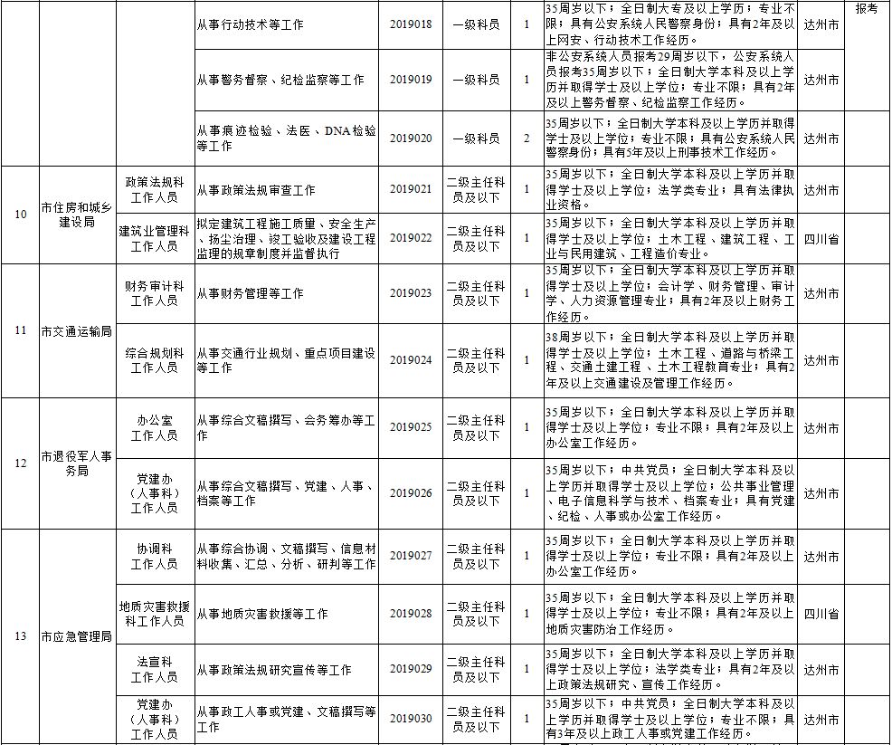 达州人事考试网新闻_达州市市级机关公开考调公务员参公人员条件_达州市公务员公开考调70名公告