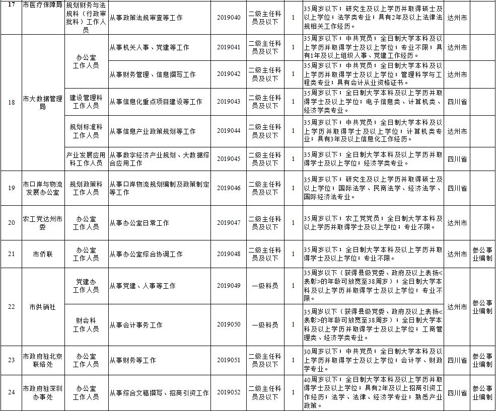 达州市市级机关公开考调公务员参公人员条件_达州人事考试网新闻_达州市公务员公开考调70名公告