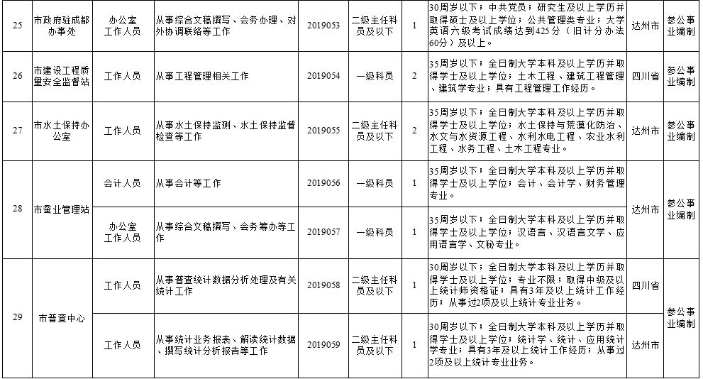 达州市市级机关公开考调公务员参公人员条件_达州市公务员公开考调70名公告_达州人事考试网新闻