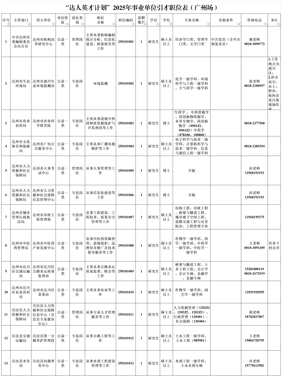 达州市达人英才计划2025年事业单位引才公告 广州场_达州人事考试网新闻_四川文理学院拟引进不限专业博士研究生180人