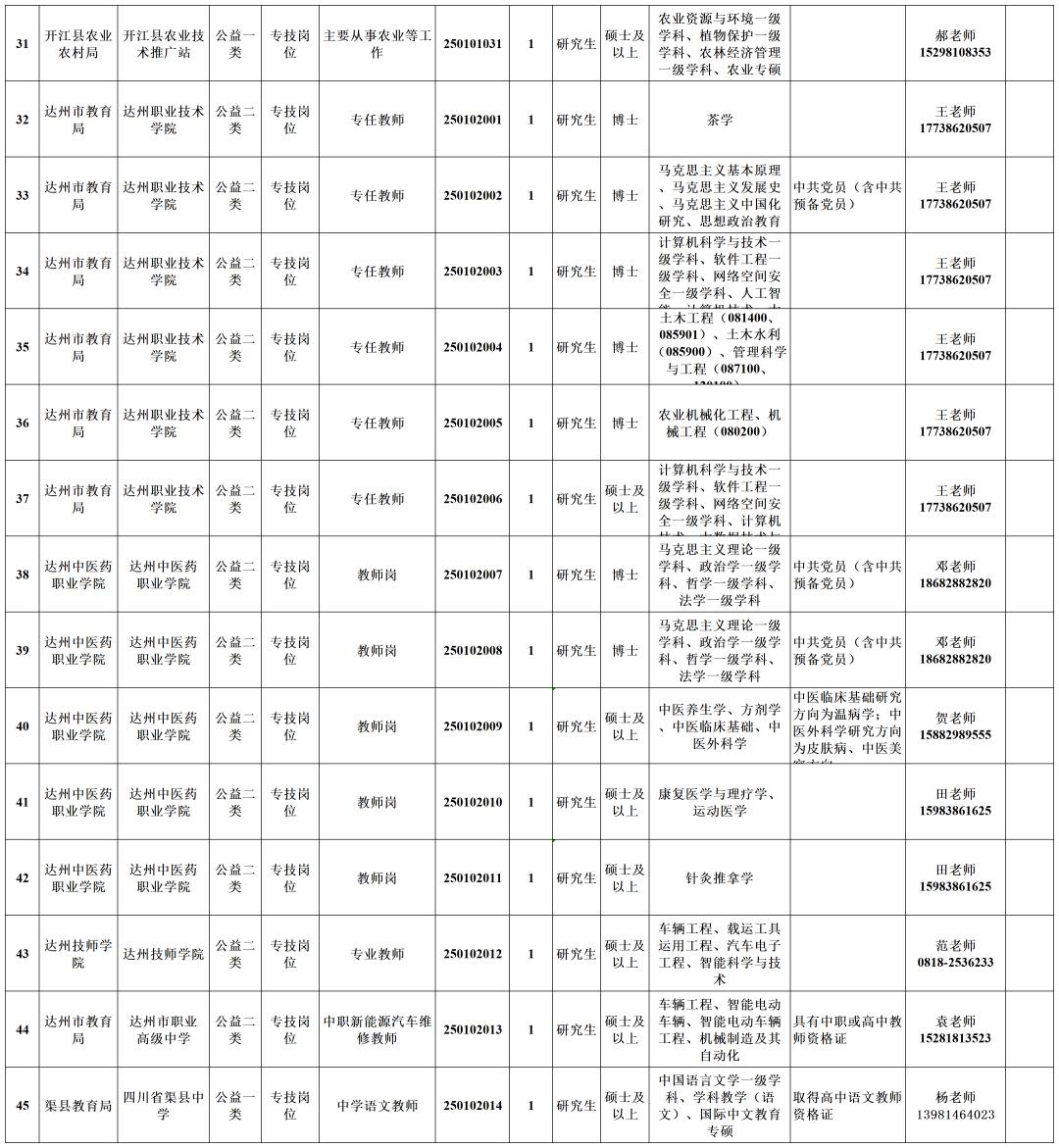 达州市达人英才计划2025年事业单位引才公告 广州场_达州人事考试网新闻_四川文理学院拟引进不限专业博士研究生180人
