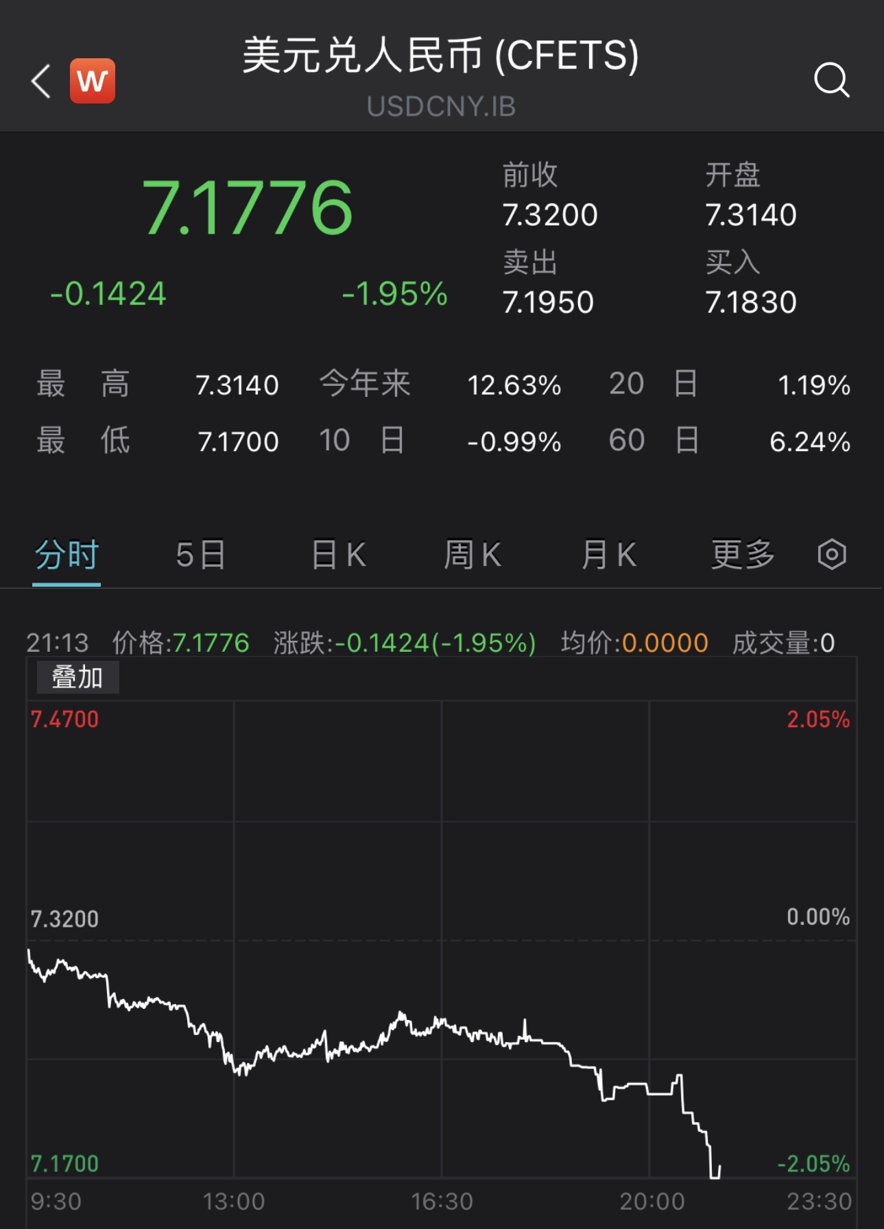 人民币对美元汇率大反弹_外汇实时新闻_在岸离岸人民币升值分析