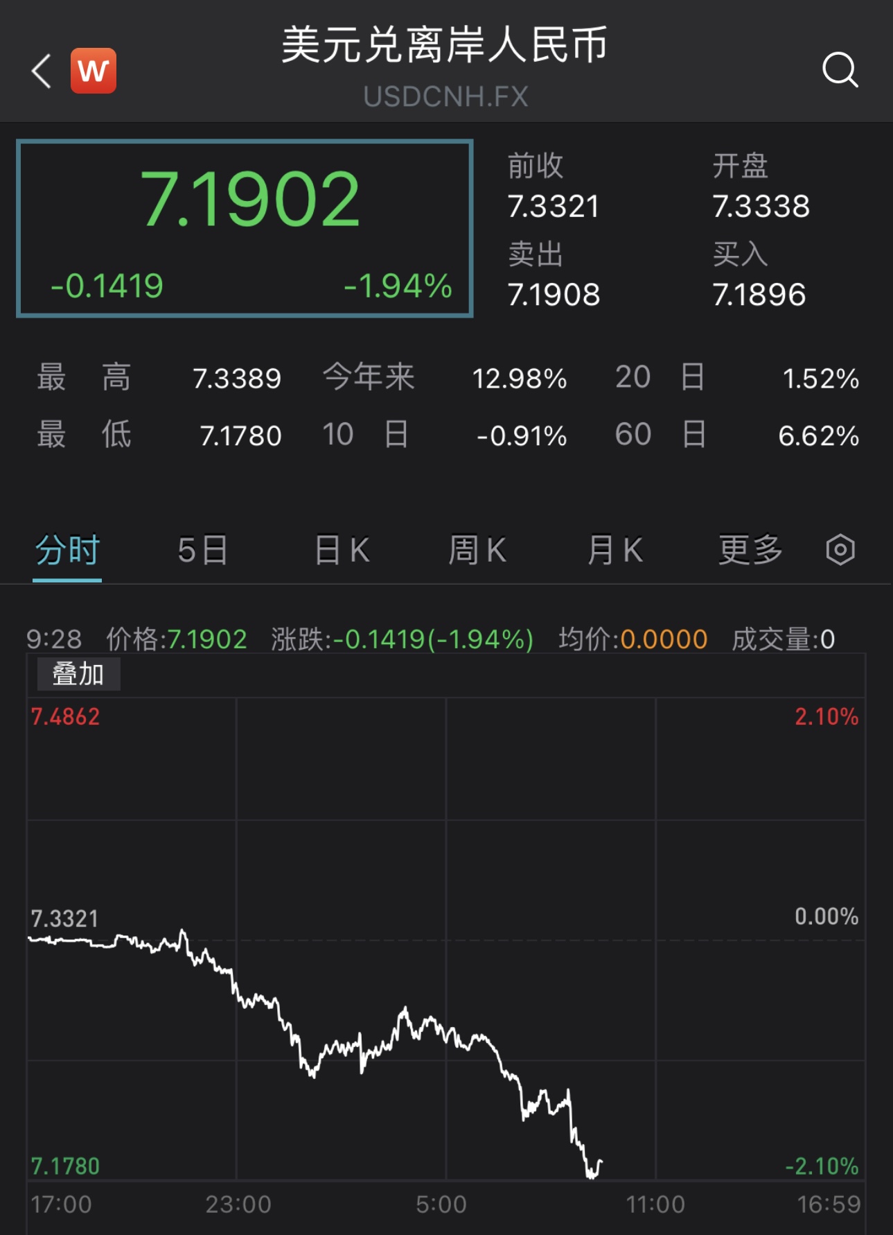 外汇实时新闻_在岸离岸人民币升值分析_人民币对美元汇率大反弹