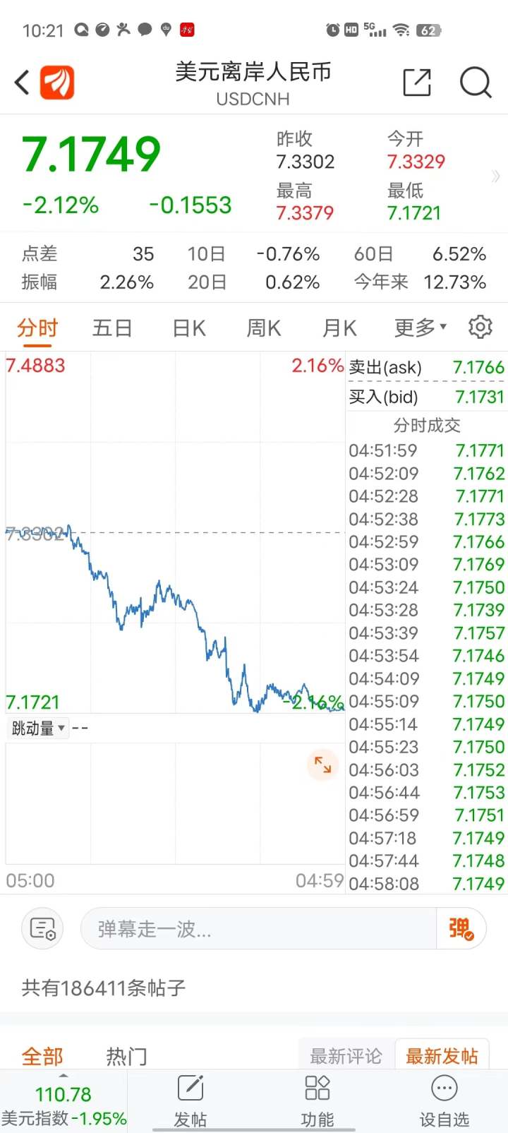 外汇实时新闻_美元对离岸人民币暴跌1553点_美元指数近期罕见跌幅_美联储加息步伐放缓预期