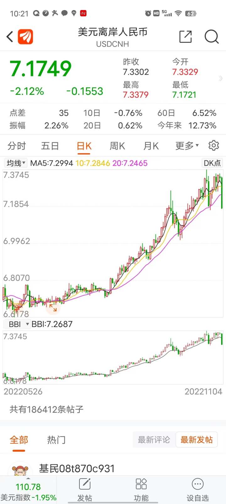 外汇实时新闻_美元对离岸人民币暴跌1553点_美元指数近期罕见跌幅_美联储加息步伐放缓预期