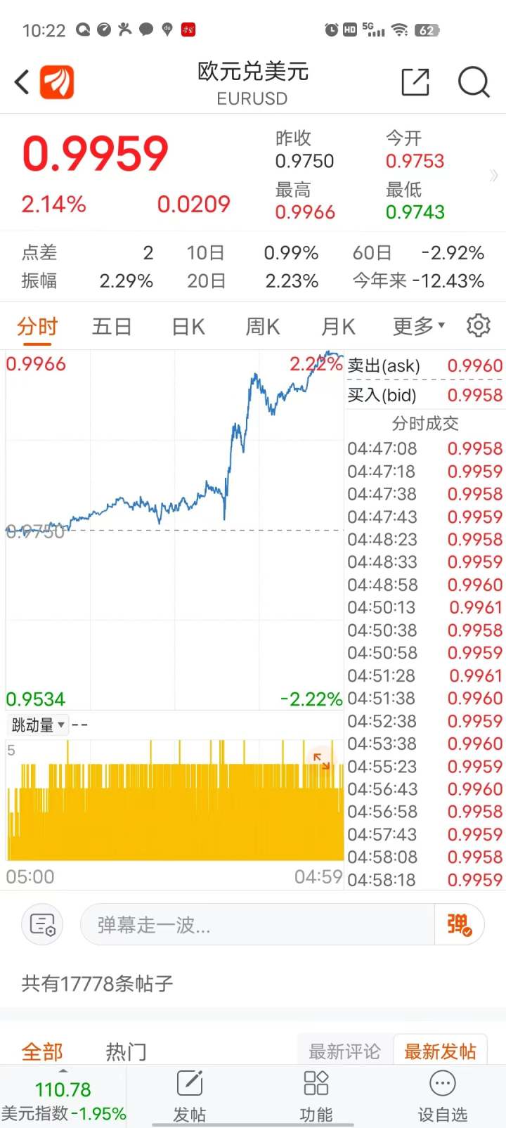 外汇实时新闻_美元对离岸人民币暴跌1553点_美元指数近期罕见跌幅_美联储加息步伐放缓预期