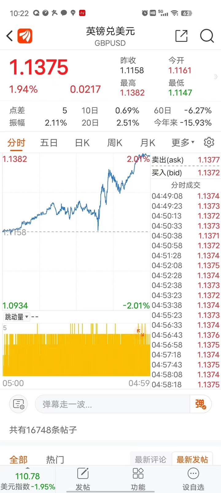 外汇实时新闻_美元对离岸人民币暴跌1553点_美元指数近期罕见跌幅_美联储加息步伐放缓预期