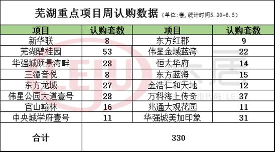 数读楼市第23周芜湖重点项目认购330套 周边城市认购4348套