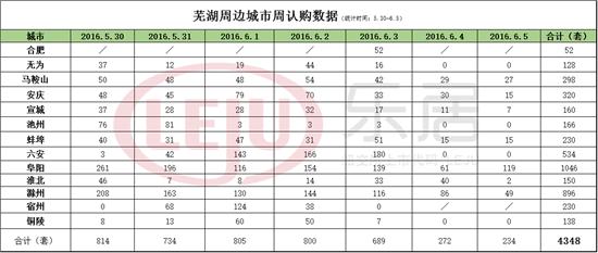 芜湖商品住宅市场预售公告分析_弋江区最新楼盘消息_芜湖市区重点项目案场认购量下降