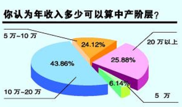 中产焦虑_北京中产阶级收入门槛_北京中产阶级资产标准
