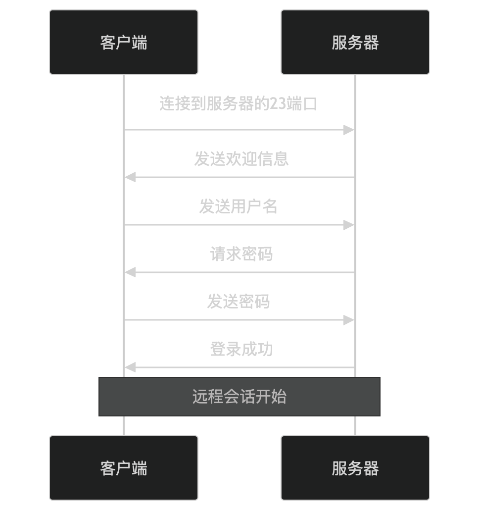 Telnet 协议