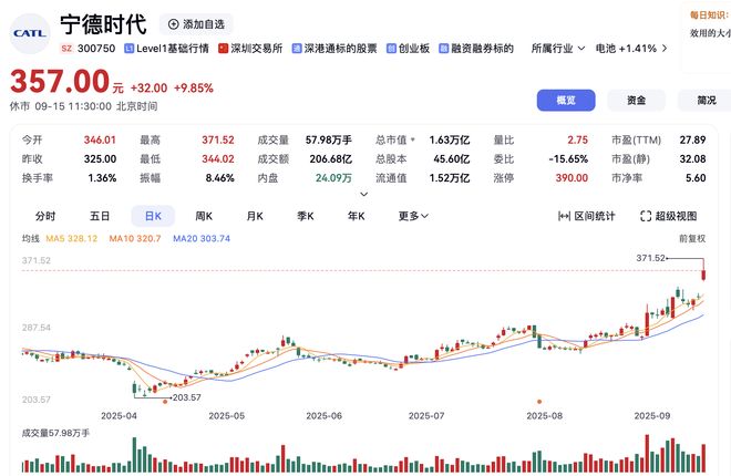 一度涨超14%！宁德时代股价创上市以来新高