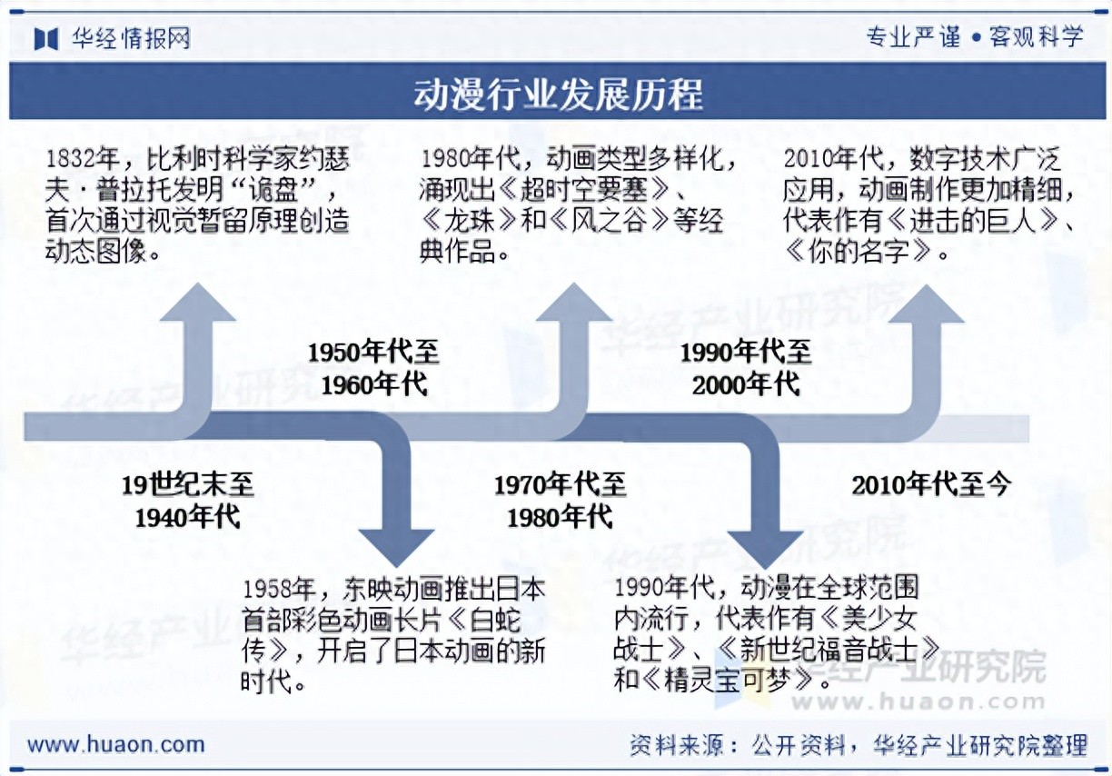 2025年中国动漫行业发展历程、产业链、产值及发展趋势分析