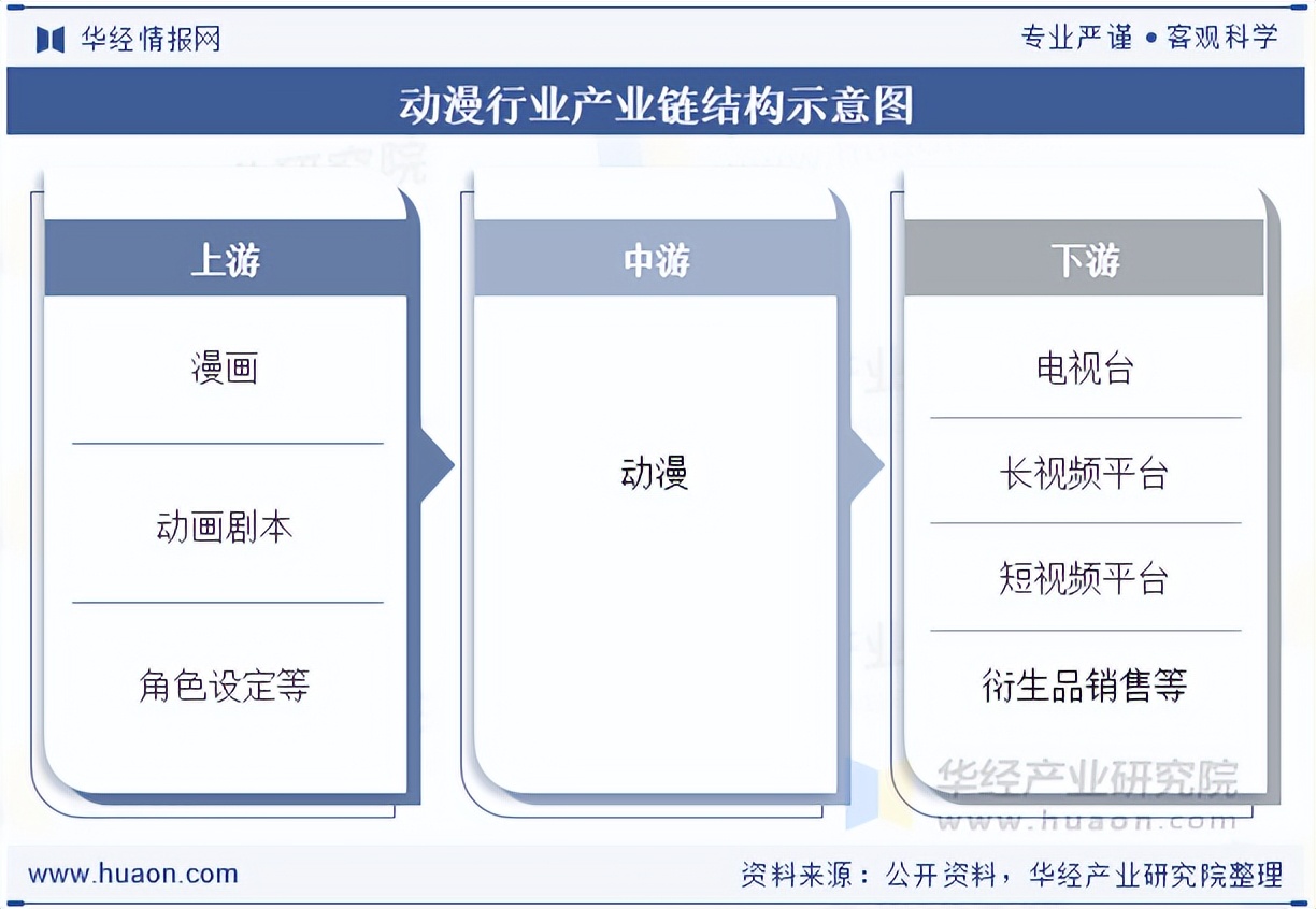 中国动漫产业链分析_动漫资讯杂志_中国动漫产业发展历程
