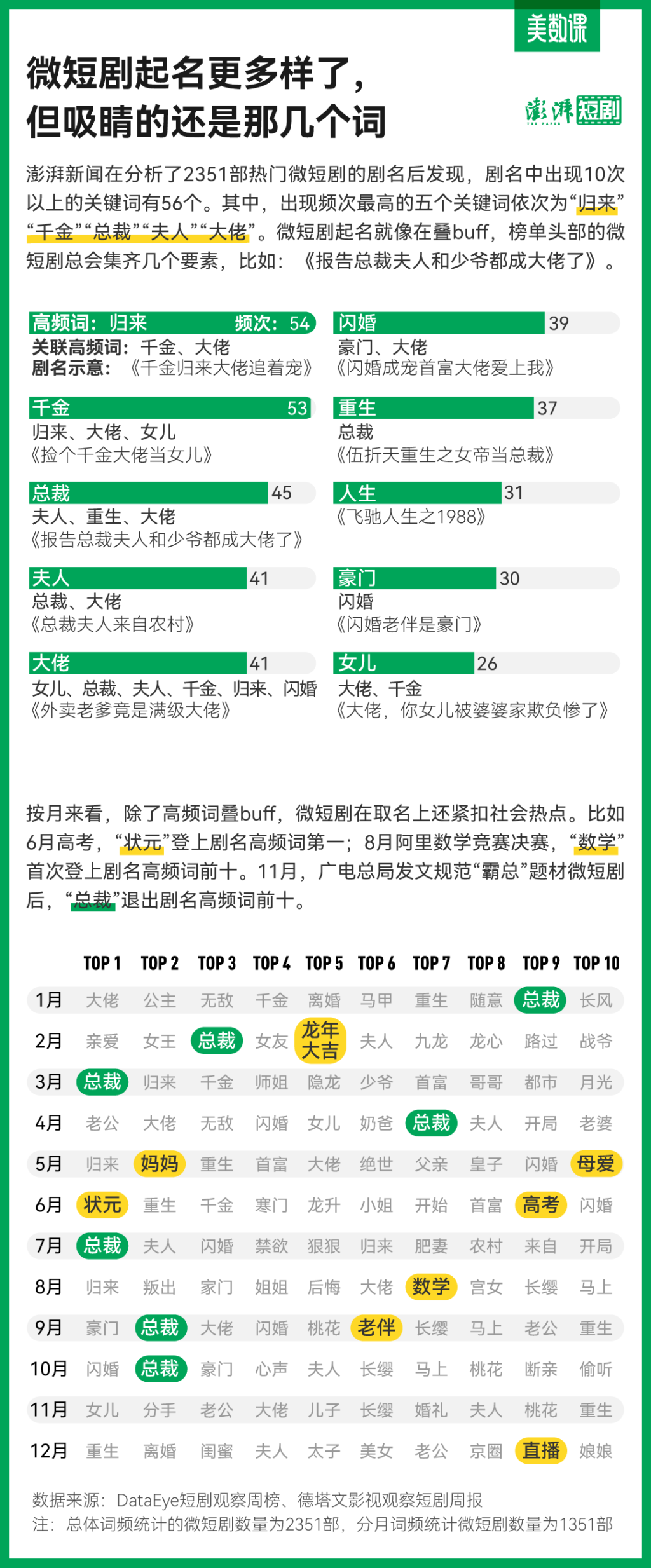 2315部微短剧剧名分析：“归来”居首，“总裁”退潮