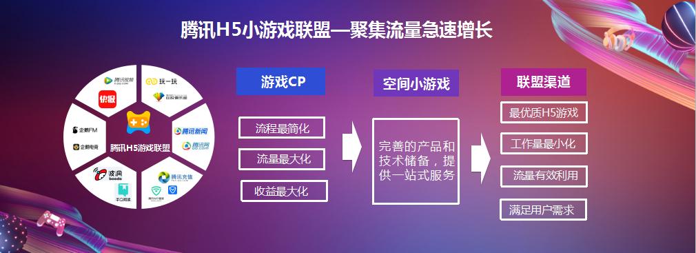 上qq空间_2018年空间小游戏开发者峰会_QQ空间小游戏联盟流量扶持