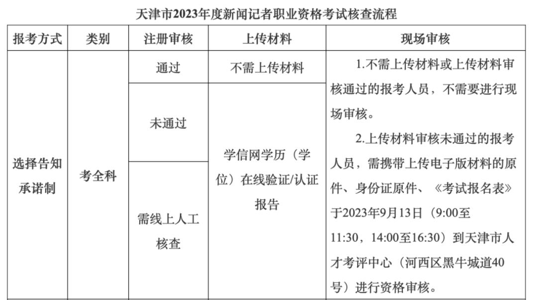 2023年度新闻记者职业资格考试报名时间_浙江省记者证考试_2023新闻记者职业资格考试报名流程
