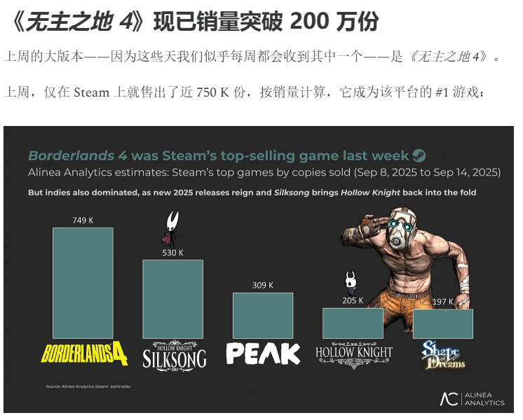 无主之地4Steam销量破百万_无主之地4销量200万份_无主之地1魔女