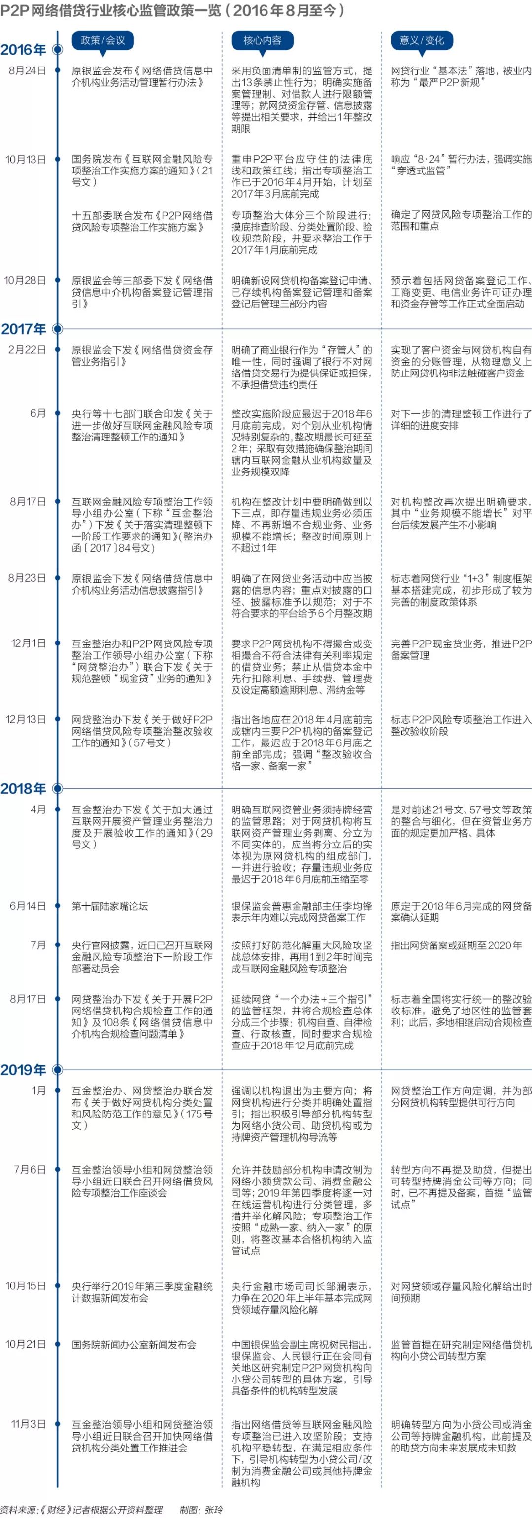 拆弹P2P：退出主旋律定调，试点不再、助贷转型前景未明