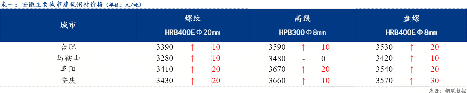 Mysteel日报：安徽建筑钢材价格涨后小幅回落 成交小幅缩量