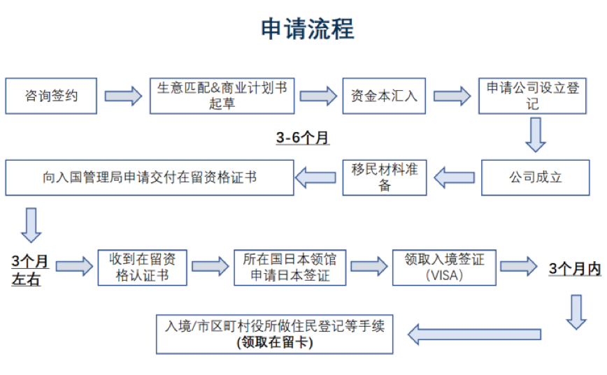 日本留学新闻奖学金_日本移民签证条件_日本经营管理签证申请