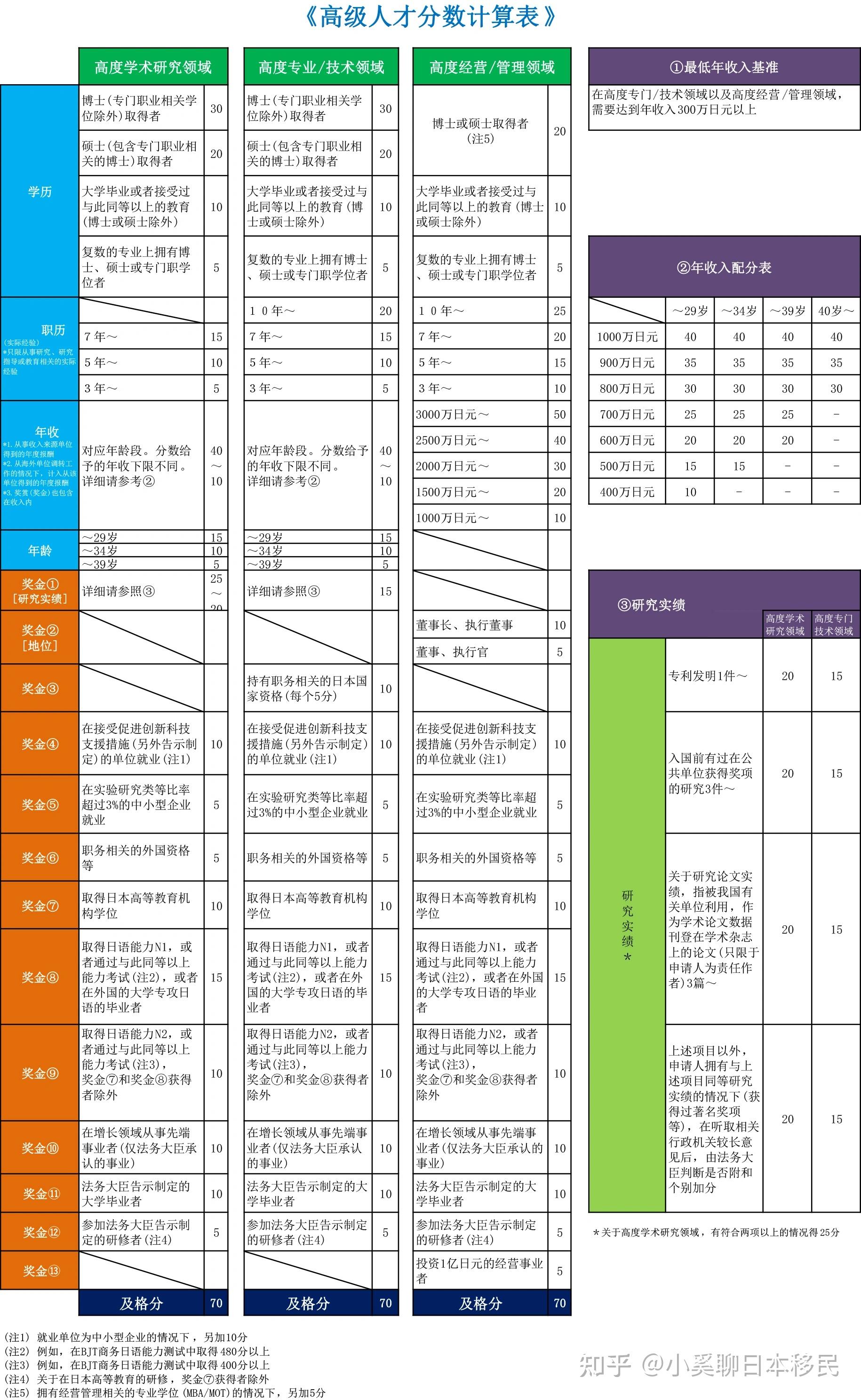 日本高度人才签证打分表_日本高度人才签证申请条件_日本留学新闻奖学金