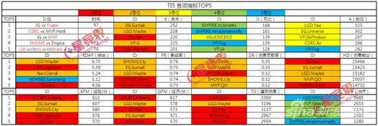 大数据回顾Ti5：综合表现Maybe领跑MMY奶量惊人
