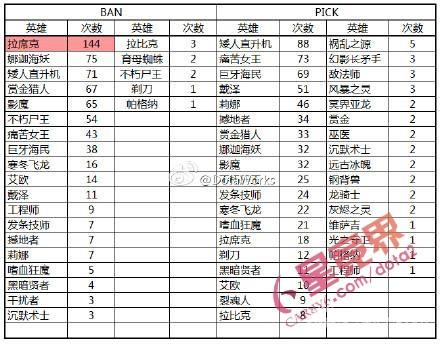 ti5_TI5各项指标排名_TI5前两手BanPick分析