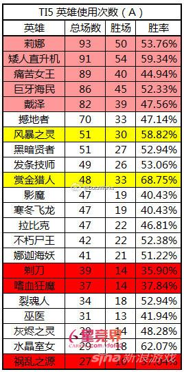 ti5_TI5前两手BanPick分析_TI5各项指标排名