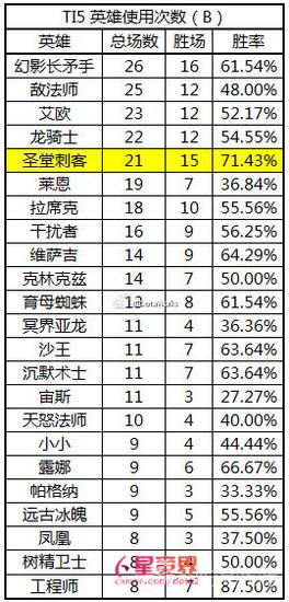ti5_TI5各项指标排名_TI5前两手BanPick分析