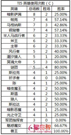 TI5前两手BanPick分析_ti5_TI5各项指标排名