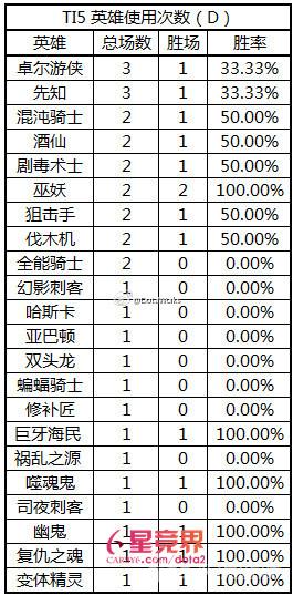 ti5_TI5前两手BanPick分析_TI5各项指标排名